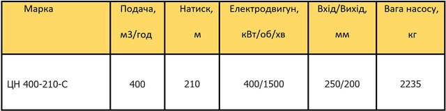 Насос ЦН400-210 характеристики