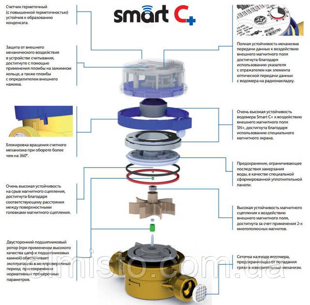 Водомеры квартирные холодной воды JS-1,6 ХВ SMART C+​ Ду 15 1/2"  Apator POWOGAZ одноструйные винтокрылые класс точности R=160 (ранее кл.т. "С")