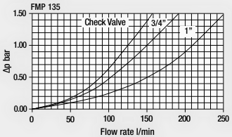Графік залежності зміни тиску від витрати FMP135 Графік залежності зміни тиску від витрати FMP135