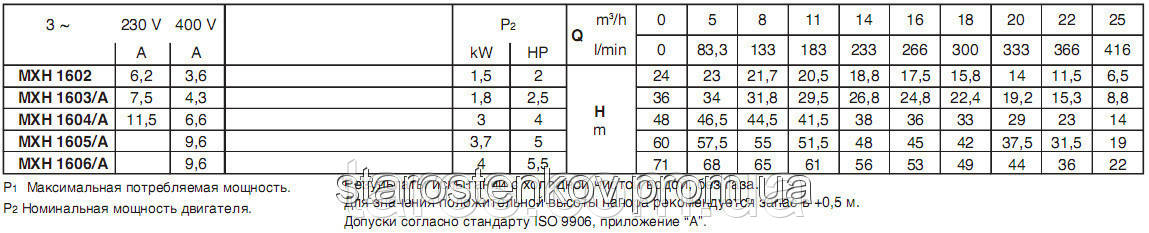 Многоступенчатый насос CALPEDA MXH 1606 - фото 2 - id-p29754672