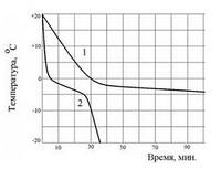 Технологія шокової заморозки