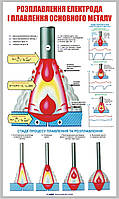 Стенд. Розплавлення електрода і плавлення основного металу 1,0х0,6. Пластик