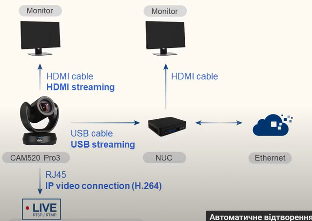 3 вариант передачи видео с Aver VC520 Pro3