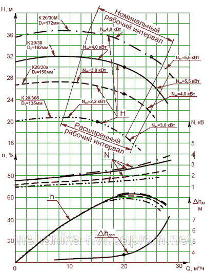 Графическая характеристика насоса К 20/30