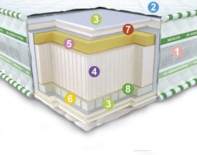 Матрас беспружинный Neoflex Aero 3D ТМ Neolux (Неолюкс Аэро) - фото 2 - id-p431875898