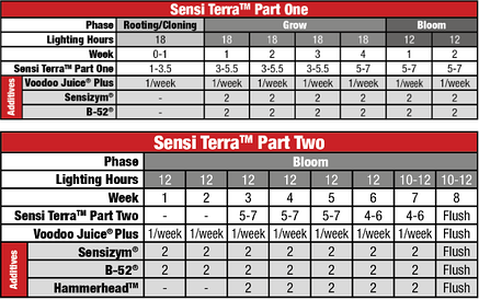 Advanced Nutrients Sensi Terra Part One 1л, фото 3