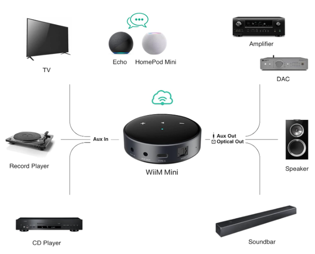 WiiM Mini мережевий стрімер Airplay2 з функцією мультирум