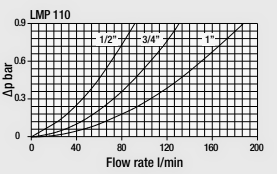 графік падіння тиску ∆p на фільтрі LMP110