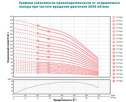 Насос відцентровий 380 В 7.5 кВт H 93 (63)м Q 700 (500) л/хв Ø145 мм колеса неірж сталь + пульт (з 3x ЧАСниковий) DONGYIN, фото 5