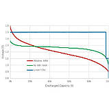 Акумулятори батарейки ААА 1,5В Li-ion 600 mWh (4 штуки), фото 8