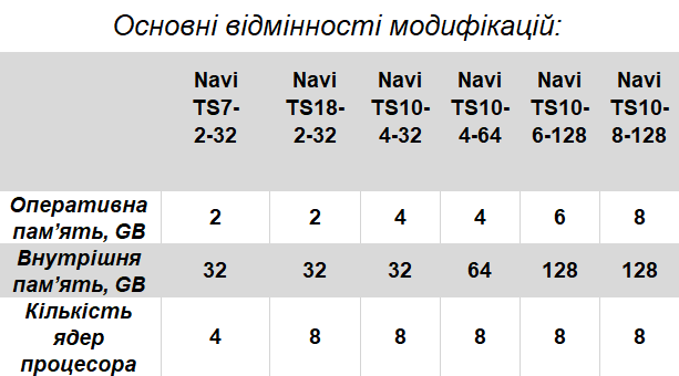 Відмінності модифікацій автомобільних магнітол 1