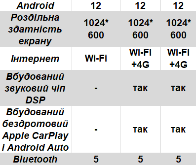Відмінності модифікацій автомобільних магнітол 2