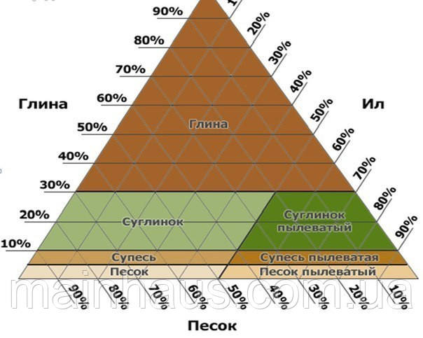 Несуча здатність ґрунтів.