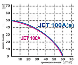 Насос Гідрофор Omnigena JET 100A (a) 1,1 кВт 60 л/хв (Польща), фото 4