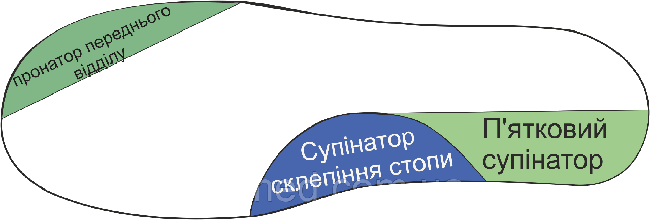Дитячі ортопедичні устілки з п'ятковим супінатором та пронатором пальців
