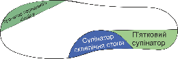 Дитячі ортопедичні устілки з п'ятковим супінатором та пронатором пальців