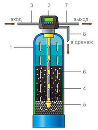 Сорбційні фільтри