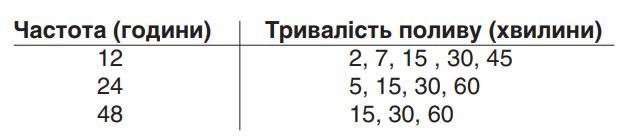 настройка таймера поливу Bradas