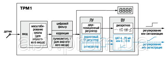 ТРМ1-Щ2.У.Р Многофункциональный одноканальный измеритель-регулятор веса тепературы давления влажности ОВЕН - фото 3 - id-p444127057