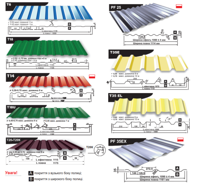 Виробництво профнастилу подібно виробництву металочерепиці відбувається шляхом холодної прокатки оцинкованих листів сталі на спеціальній лінії.