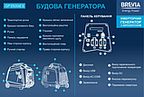 Генератор інверторний бензиновий BREVIA GP3500iES, з автозапуском, фото 4