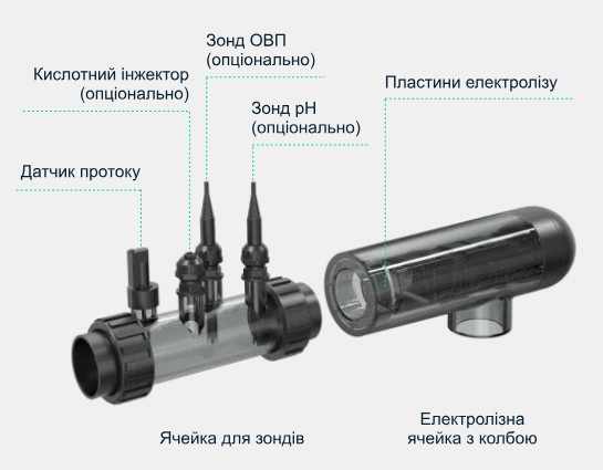 Надпотужна дезінфекція за допомогою електролізу Надпотужна дезінфекція за допомогою електролізу