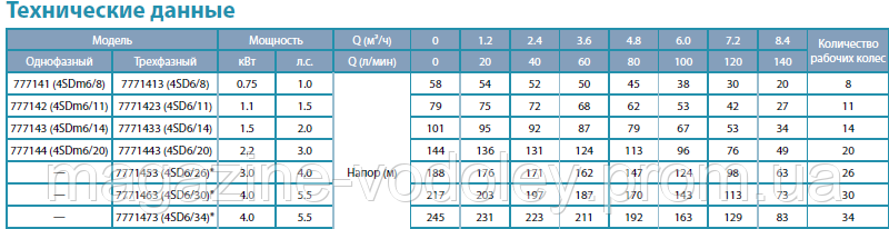 4SDm 6/20 ( номинал 6 куб/ч,90м ) - фото 3 - id-p470817280