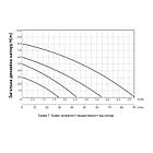 Насос циркуляційний Thermo Alliance LPS 32/60/180, фото 6