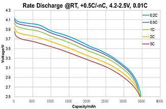 Акумулятор 18650 літій-іонний (Li-Ion) BAK N18650CR-35E 3500mAh, 10.5A, 4.2/3.6/2.5V, Blue, фото 3
