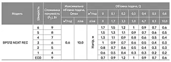 Циркуляційний насос BPS 12 NEXT REC «NPO» потужність 9 Вт, мах.напір 1.7 м, об'ємна подача 0.60 м³/год, фото 5