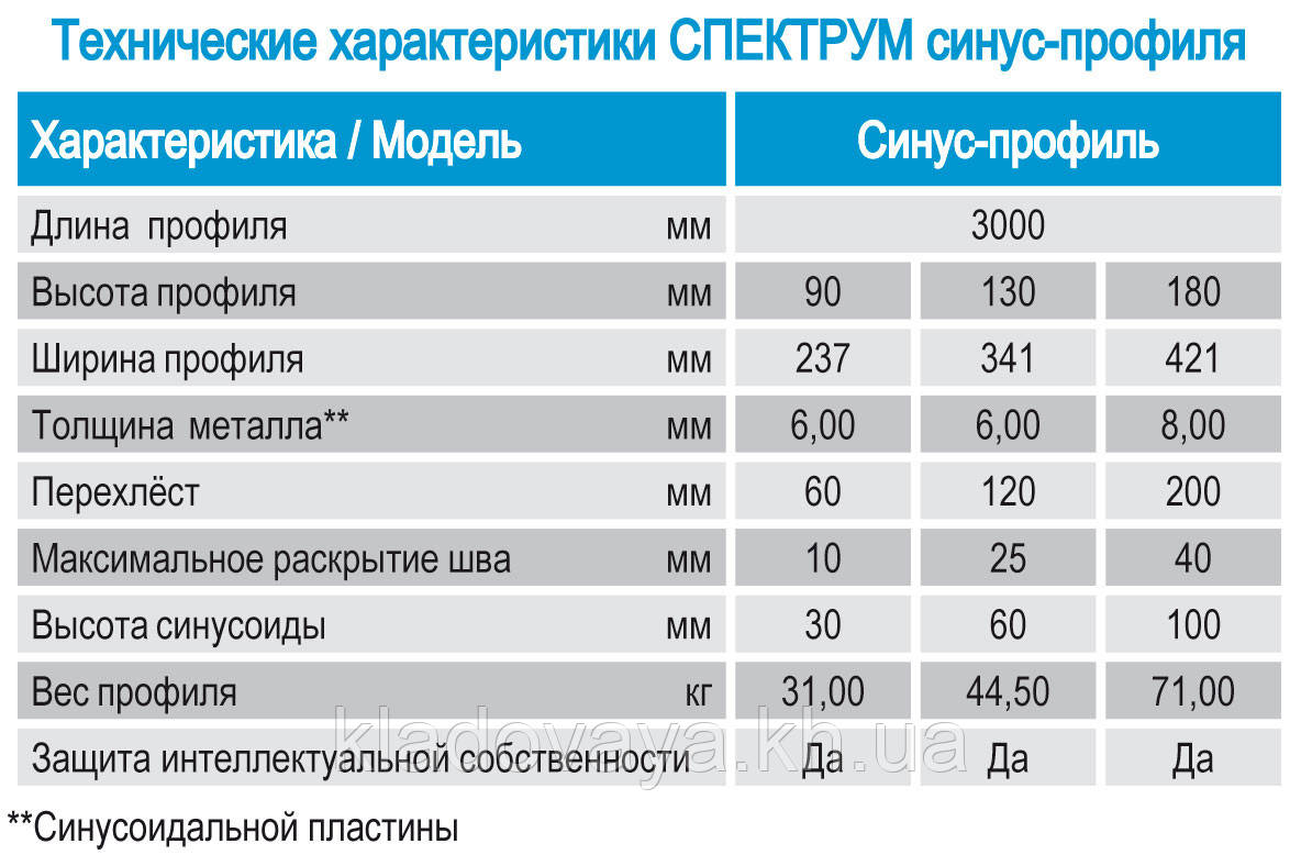 Профиль для деформационных швов синус-профиль ПДШ Sin-130 чер мет h128 мм, L-3м/2,4м s2,5мм, s-6мм шов до 25мм - фото 5 - id-p444641412