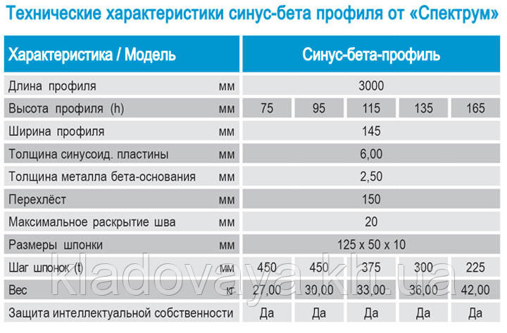 Профиль для деформационных швов Синус-Бета ПДШ sinβ-135; ш*в 100х138, L 3м. Sin S-6 мм, шов до 20мм - фото 7 - id-p444662306