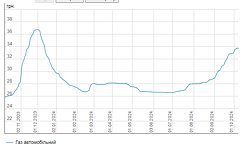 Ціна на автогаз 09.10.2024, скраплений газ LPG