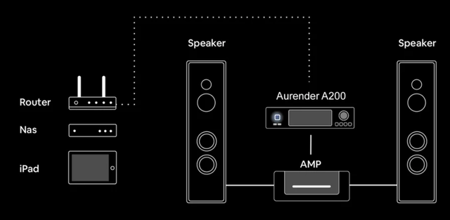 Aurender A200 мережевий Hi-Fi аудіоплеєр Hi-Res файлів з аналоговими виходами