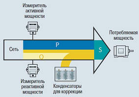 Компенсація реактивної потужності