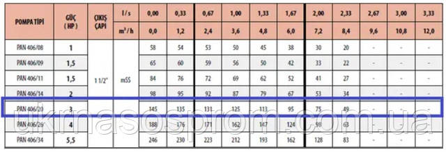 Насос PAN 406/20 аналог насоса ЕЦВ 6-6,5-85