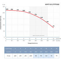 Насос свердловинний 6SP17-20 11 кВт H 220(159)м Q 400(300)л/хв Ø145 мм колеса неірж сталь + пульт, фото 4