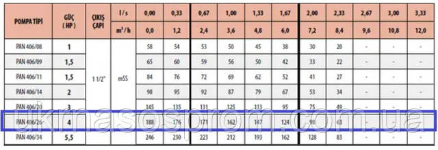 Насос PAN 406/26 аналог насоса ЕЦВ 6-4-130