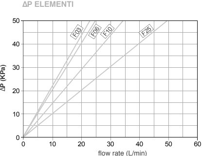 графік зміни тиску ∆p на CR091F10R графік зміни тиску ∆p на CR091F10R