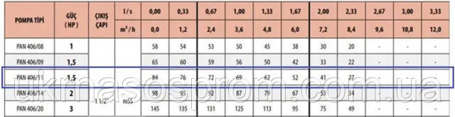 Насос PAN 406/11 аналог насоса ЕЦВ 6-4-70