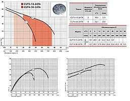 Дренажно-фекальний насос "Sprut" CUT 3-15-24 TA + блок управління, потужність 3000 Вт, мах. напір 30м, Qmax 30.9 м ³ / год, фото 5