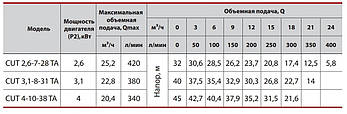 Дренажно-фекальний насос "Sprut" CUT 4-10-38 TA + блок управління, потужність 4000 Вт, мах. напір 45м, Qmax 20.4 м³/ч:, фото 4