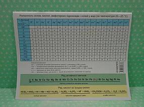 009 кл НУШ Уч Академія РЗ Хімія 009 кл Зошит для практичних робіт Крикля Попель, фото 3