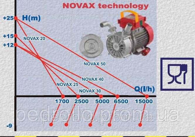 Пищевой насос Rover NOVAX-20M нержавеющая сталь - фото 4 - id-p30954105
