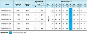 Насос свердловини 100SWS8-28-0,75 "NPO" потужність 1500 Вт,мах.напір 39 м,об'ємна подача 15 м³/ч, фото 4