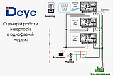 Гібридний інвертор Deye SUN-12K-SG02LP1-EU-AM3 (48В, однофазний), фото 7