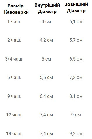 Для таких случав производителями предусмотрены специальные ремкомлекты для гейзерных кофеварок Для таких случав производителями предусмотрены специальные ремкомлекты для гейзерных кофеварок