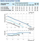 Канальний вентилятор Blauberg inWave 100/125, фото 7