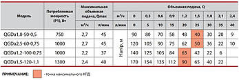 Свердловинний насос QGDa 1,8-50-0,5 "Sprut" потужність 800 Вт, мах. напір 120 м, об'ємна подача 3 м ³ / год, фото 4
