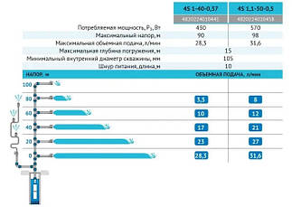 Свердловинний насос 4S1-40-0,37 (кабель 10м) "rudes" потужність 430 Вт, мах. напір 90 м, об'ємна подача 1.7 м ³ / год, фото 3